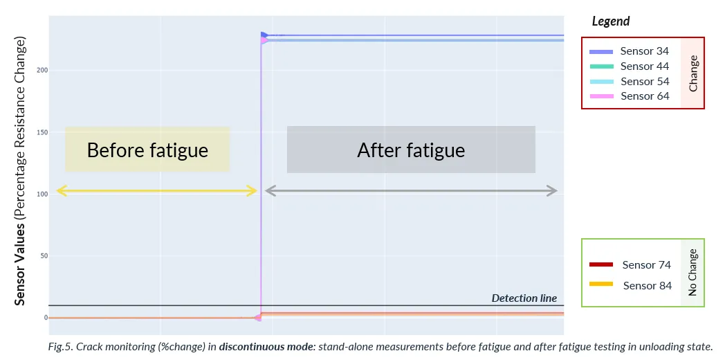 Respuesta del sensor antes y después de un ensayo de fatiga